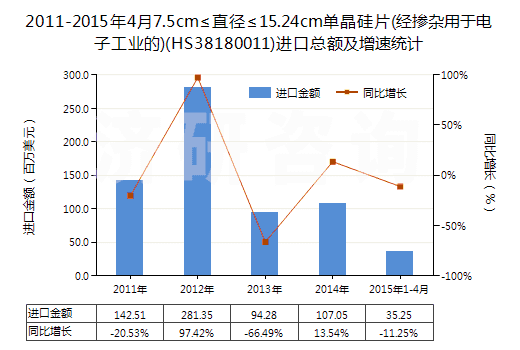 2011-2015年4月7.5cm≤直徑≤15.24cm單晶硅片(經(jīng)摻雜用于電子工業(yè)的)(HS38180011)進口總額及增速統(tǒng)計